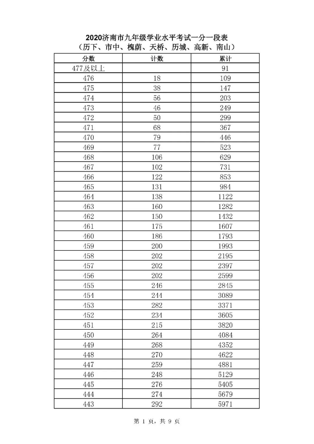 2021年山東濟(jì)南中考市內(nèi)七區(qū)一分一段表統(tǒng)計公布（1）