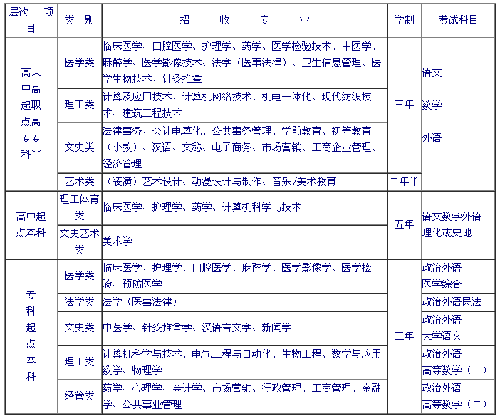 惠民縣衛(wèi)生學(xué)校2014招生簡章