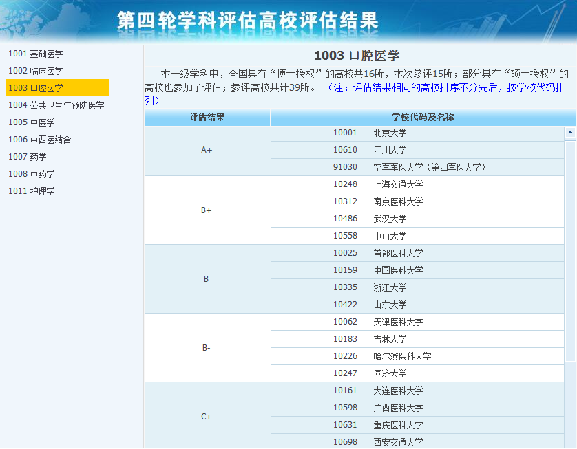 2021年口腔醫(yī)學(xué)專業(yè)大學(xué)排名