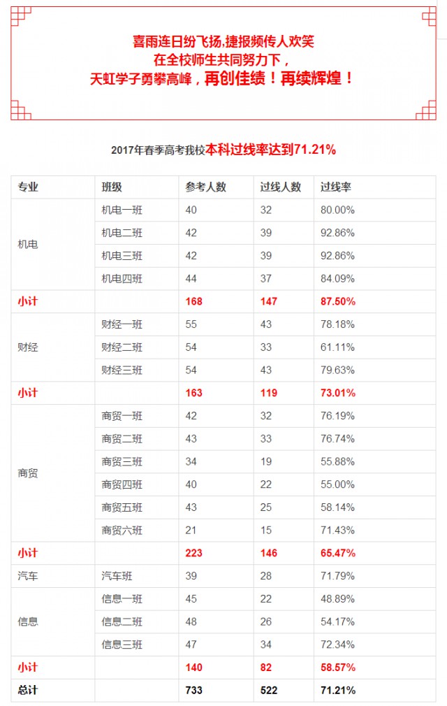 煙臺(tái)天虹學(xué)院連續(xù)四年創(chuàng)造輝煌！高考本科過(guò)線率達(dá)71%