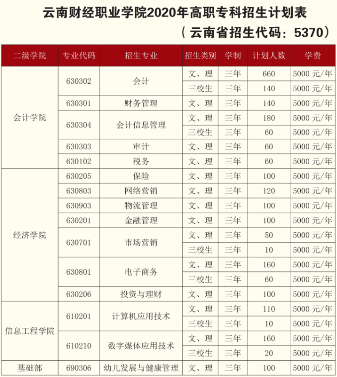 云南財經職業(yè)學院學費多少錢一年-各專業(yè)收費標準